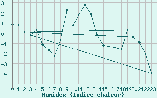 Courbe de l'humidex pour Saint-Vran (05)