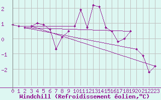 Courbe du refroidissement olien pour Boltigen