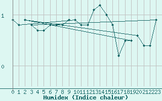 Courbe de l'humidex pour Gttingen