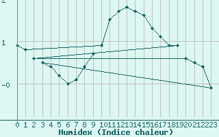 Courbe de l'humidex pour Bechet