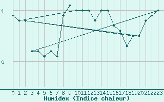 Courbe de l'humidex pour Kotka Haapasaari