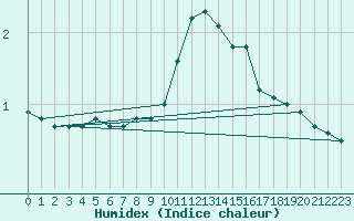 Courbe de l'humidex pour Torino / Bric Della Croce