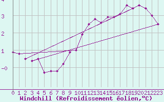 Courbe du refroidissement olien pour la bouée 62144