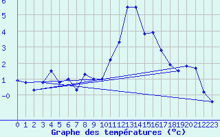 Courbe de tempratures pour Saint-Vran (05)