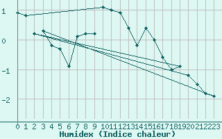 Courbe de l'humidex pour Moleson (Sw)