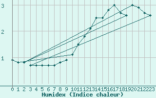 Courbe de l'humidex pour Uto