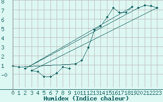 Courbe de l'humidex pour Ernage (Be)