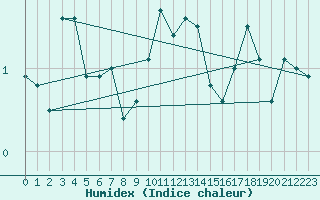 Courbe de l'humidex pour Les Charbonnires (Sw)