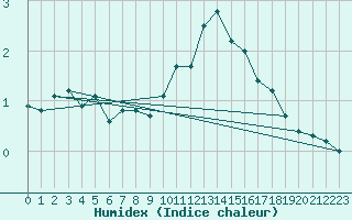 Courbe de l'humidex pour Montlimar (26)