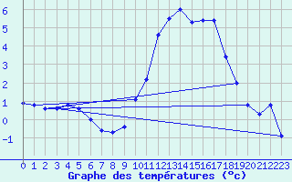 Courbe de tempratures pour Berson (33)