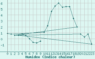 Courbe de l'humidex pour Berson (33)