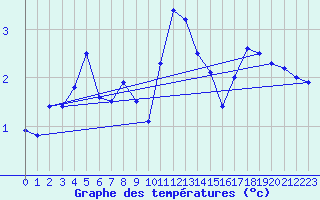 Courbe de tempratures pour Wattisham