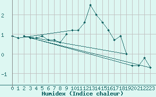 Courbe de l'humidex pour Michelstadt-Vielbrunn