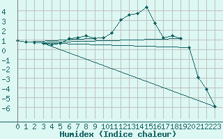 Courbe de l'humidex pour Croisette (62)