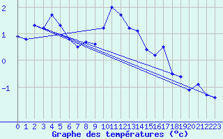 Courbe de tempratures pour Gsgen