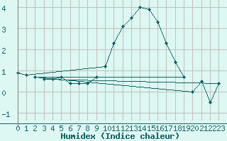 Courbe de l'humidex pour Altenrhein