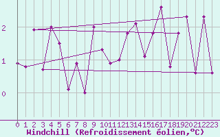 Courbe du refroidissement olien pour Robbia