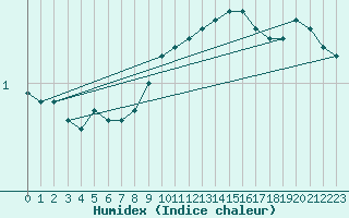 Courbe de l'humidex pour Oulu Vihreasaari