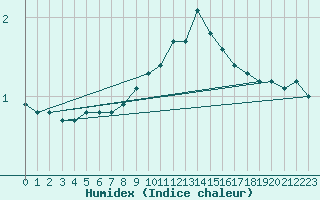 Courbe de l'humidex pour Constance (All)