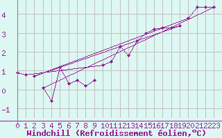 Courbe du refroidissement olien pour Cherbourg (50)