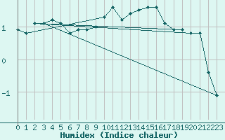 Courbe de l'humidex pour Artern