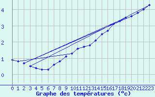 Courbe de tempratures pour Hoherodskopf-Vogelsberg