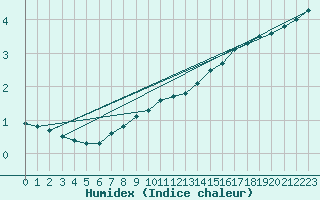 Courbe de l'humidex pour Hoherodskopf-Vogelsberg