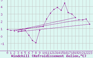 Courbe du refroidissement olien pour Preonzo (Sw)