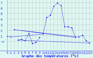 Courbe de tempratures pour Grimentz (Sw)