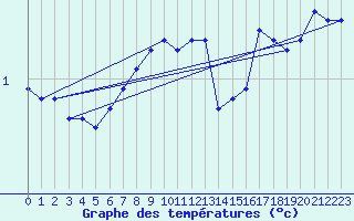 Courbe de tempratures pour Nyhamn