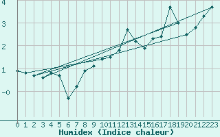 Courbe de l'humidex pour Saentis (Sw)