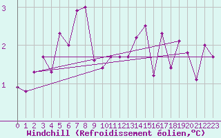 Courbe du refroidissement olien pour Vest-Torpa Ii