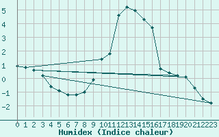 Courbe de l'humidex pour La Javie (04)