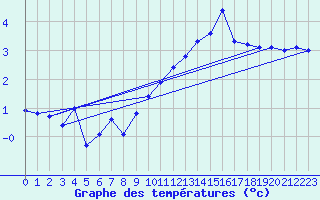 Courbe de tempratures pour Mazinghem (62)