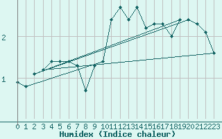 Courbe de l'humidex pour Blac (69)
