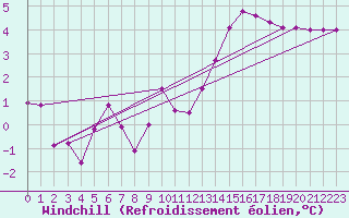 Courbe du refroidissement olien pour Neufchef (57)