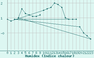 Courbe de l'humidex pour Beznau