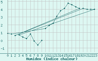 Courbe de l'humidex pour Neufchef (57)