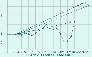 Courbe de l'humidex pour Chojnice