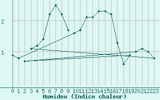 Courbe de l'humidex pour Renwez (08)