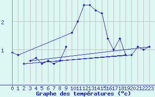 Courbe de tempratures pour Rohrbach