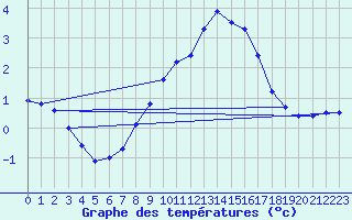 Courbe de tempratures pour Maseskar
