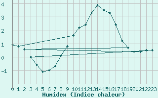 Courbe de l'humidex pour Maseskar