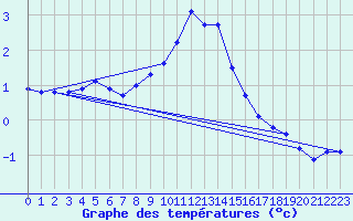 Courbe de tempratures pour Elblag