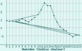 Courbe de l'humidex pour Elblag