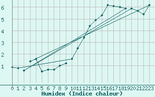 Courbe de l'humidex pour Sermange-Erzange (57)