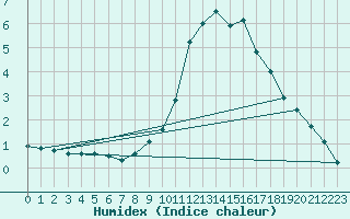 Courbe de l'humidex pour Bourg-en-Bresse (01)