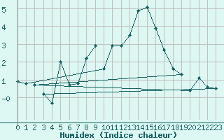 Courbe de l'humidex pour Jungfraujoch (Sw)