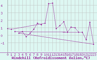 Courbe du refroidissement olien pour Sonnblick - Autom.