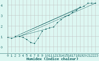 Courbe de l'humidex pour Berus